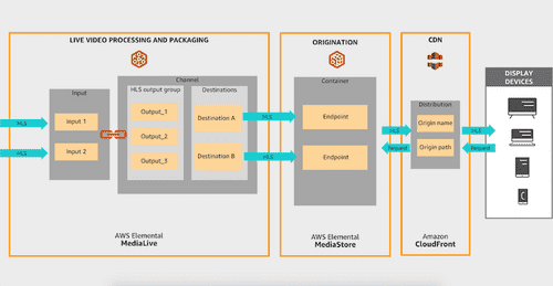 Live Streaming workflow